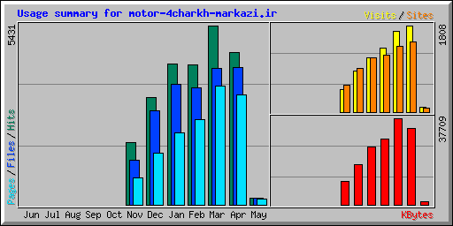 Usage summary for motor-4charkh-markazi.ir
